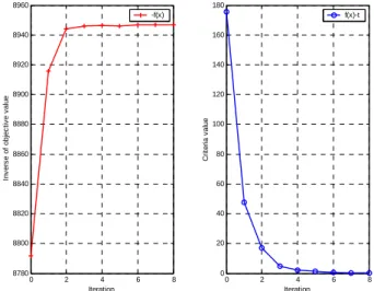 Figure 2-4 La valeur de l’opposé de la fonction objectif − f (x )   (à gauche) et la valeur du  critère f ( x ) − t  (à droite) 