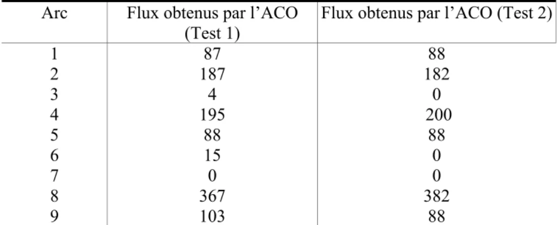 Tableau 2-4 Flux obtenus par l’algorithme de l’ACO avec les paramètres basés sur les  valeurs de base dans le tableau 2-2     