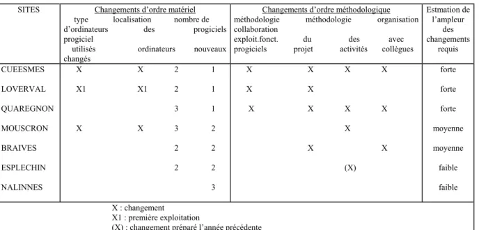 Figure 3 : Matrice descriptive ordonnée par sites (changements de pratiques requis de  la part de l’enseignant) 