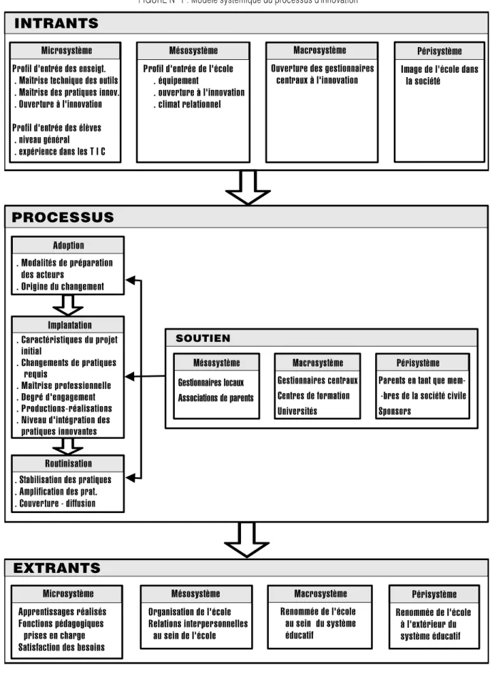 Figure 1 : Modèle systémique du processus d’innovation  