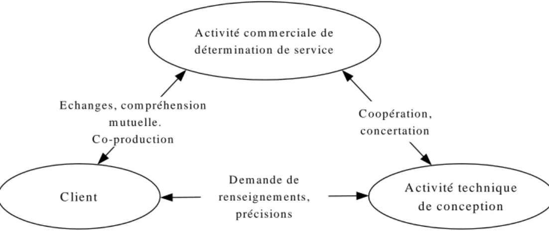 Figure 2 : construction de l’offre client et interdépendance des activités 