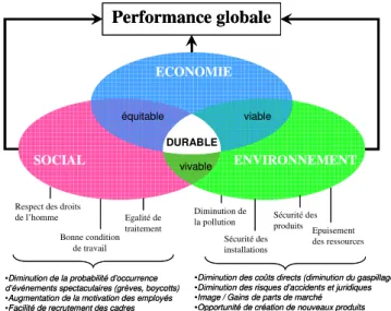 Figure 1 - La performance globale de l’entreprise d’après [Reynaud, 2003] 