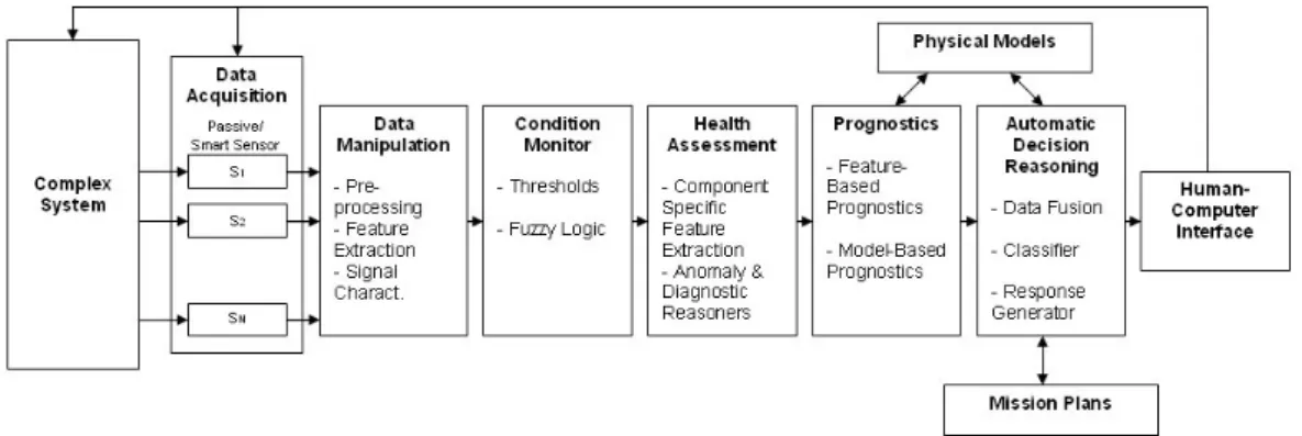Figure 4. The seven modules in the OSA-CBM architecture standard proposal as presented in Lebold  et.al (2003)
