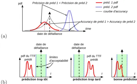 Fig. I.9  Mesures de performances du système de pronostic : (a) accuracy et préci- préci-sion, (b) timeliness