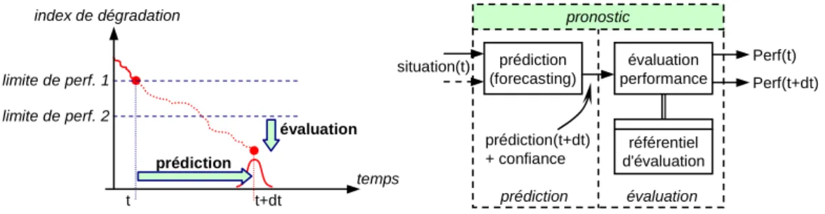 Fig. I.17  Le pronostic comme un processus de prédiction et d'évaluation