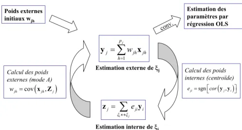 Fig. 1.4 – Approche PLS avec le mode A et le schéma centroïde