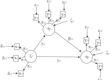 Fig. 1.5 – Modèle d’équations structurelles dans le cas de LISREL Ce graphe représente donc un modèle structurel déﬁni par les équations suivantes : – On a deux variables endogènes η 2 et η 3 , on a donc :