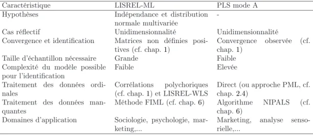 Tab. 2.2 – Comparaison pratique entre les approches PLS mode A et LISREL-ML