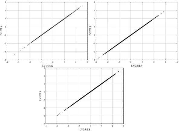Fig. 2.2 – Comparaison des scores obtenus par l’approche PLS mode A et l’approche ULS de McDonald (1996)