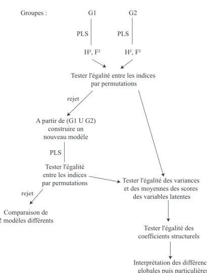 Fig. 4.7 – Processus de comparaison de groupes d’individus dans le cadre de l’approche PLS