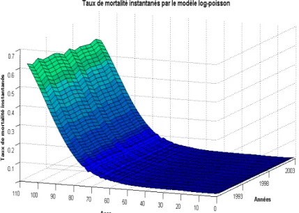 Fig. 5 :  Taux de mortalité lissés par le modèle log-poisson . 