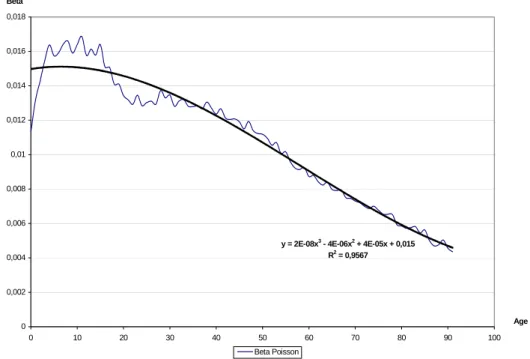 Fig. 7 :  Approximation polynomiale des paramètres béta obtenus par les modèles log-poisson
