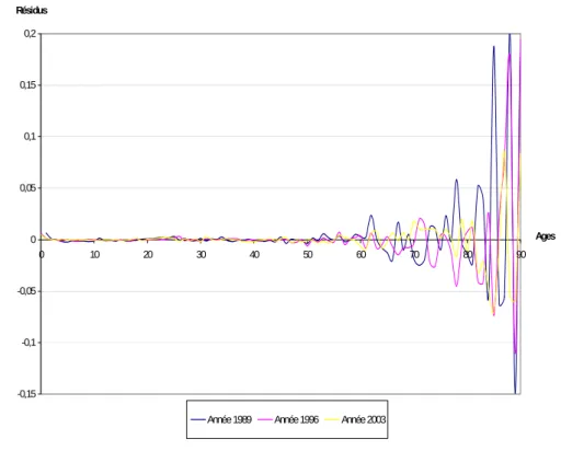 Fig. 4 :   Analyse des résidus dans le modèle de Lee-Carter 