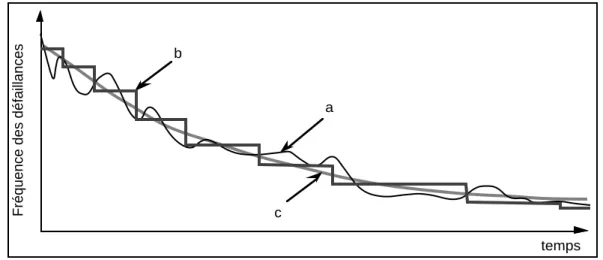 Figure I.10 : Exemple d'évolution de la fréquence d'occurrence de défaillance d'un logiciel réel