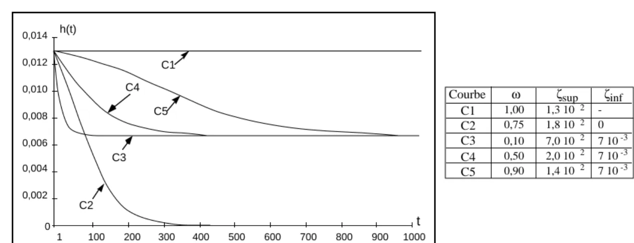 Figure II.2 : Exemples de courbes intensité de défaillance du modèle hyperexponentiel