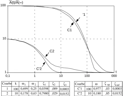 Figure II.12 : Courbes d'indisponibilité : comparaison du modèle hyperexponentiel et du modèle hyperexponentiel généralisé (échelle log-log)