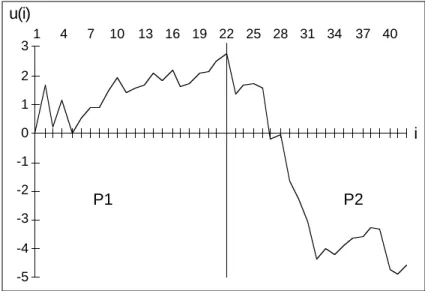 Figure II.14 : Application du test de Laplace aux &#34;intervalles de temps entre défaillances&#34;