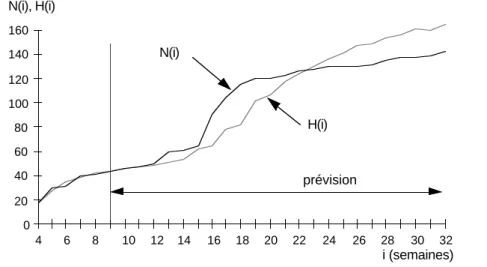 Figure II.15 : Estimation du nombre cumulé de défaillances par le modèle