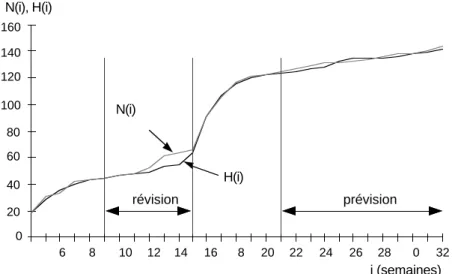 Figure II.16 : Application du modèle par période de croissance de fiabilité