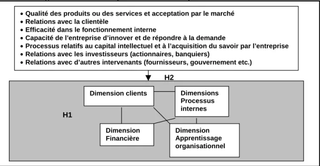 Figure 2 : Modèle d’analyse des indicateurs de performance en contexte PME