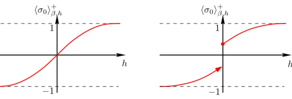 Fig. 3.3 – Repr´esentation sch´ematique de h σ 0 i + β,h en fonction de h. Gauche : r´egime d’unicit´e