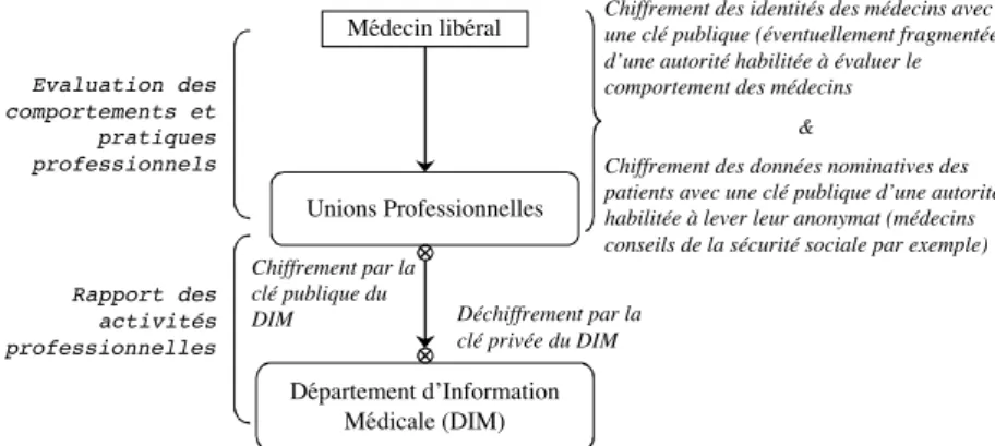 Figure 3.13 : Manipulations des identités au niveau des unions professionnelles.