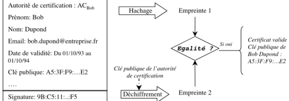Figure 1.8 : Vérification de certificat et récupération de la clé publique