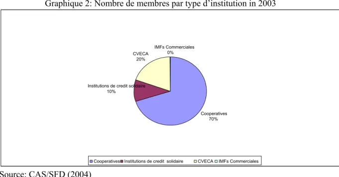 Graphique 2: Nombre de membres par type d’institution in 2003 