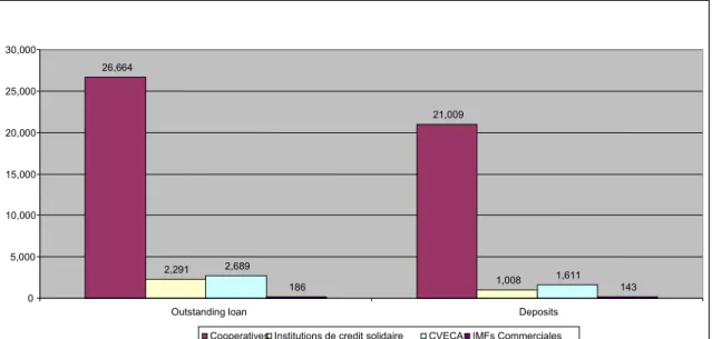 Graphique 3: Encours de crédit et de dépôts par type d’institution en 2003  (En million of CFA) 
