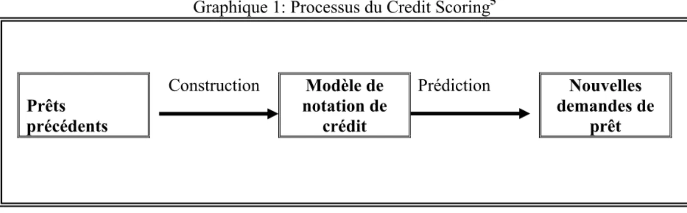 Graphique 1: Processus du Credit Scoring 5