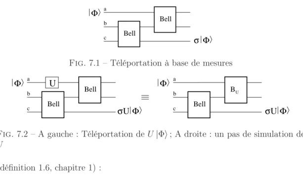 Fig. 7.1 – Téléportation à base de mesures