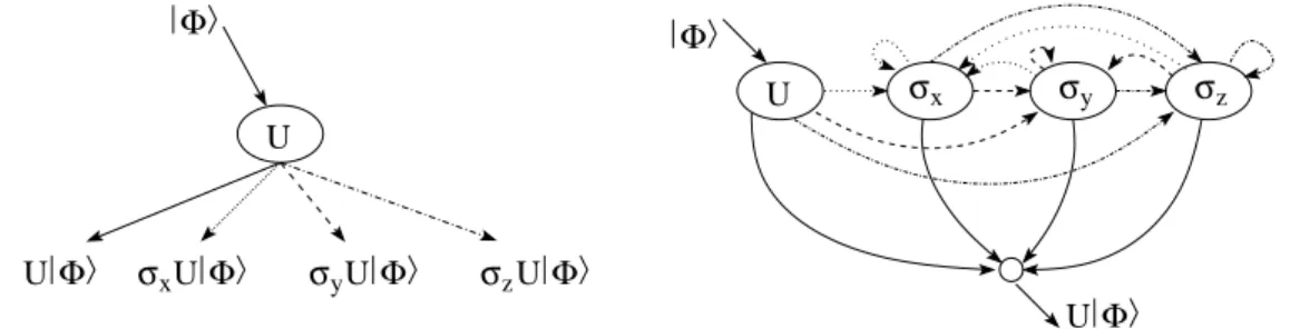 Fig. 7.3 – A gauche : Boîte noire pour un pas de simulation ; A droite : Simulation complète de U .
