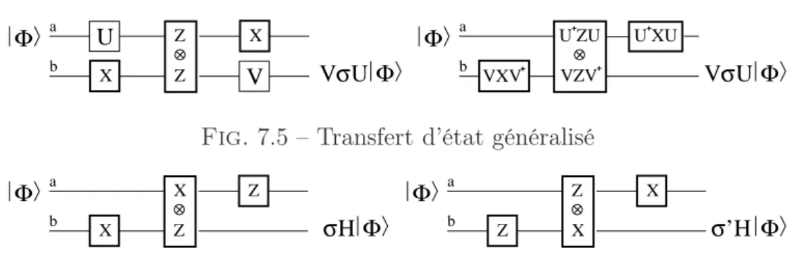 Fig. 7.5 – Transfert d’état généralisé