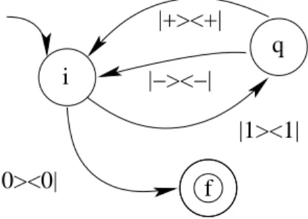 Fig. 5.1 – Représentation graphique du q-terme de l’exemple 5.2.