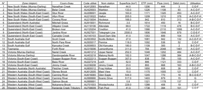 Tableau 1: Liste des stations hydrométriques australiennes (Utilisations antérieures: A=Chiew et  McMahon, 1993; B=Chiew et al., 1993; C=Chiew et McMahon, 1994; D=Chiew et al., 1995; 