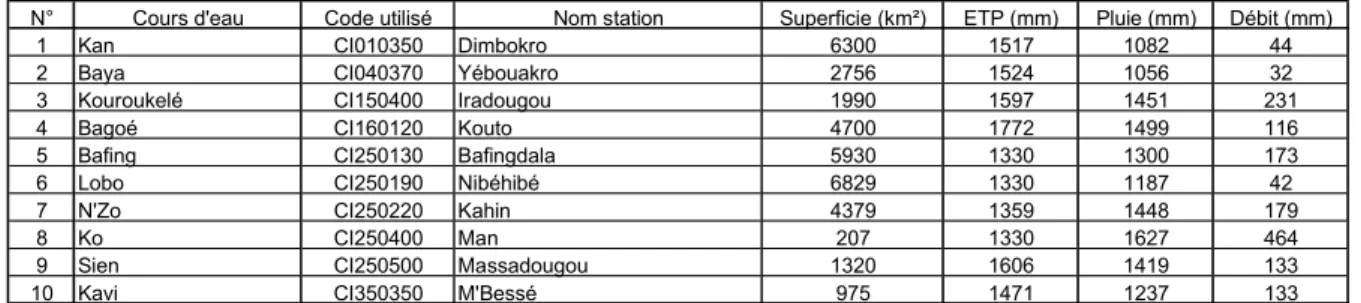 Tableau 1: Liste des stations hydrométriques ivoiriennes 