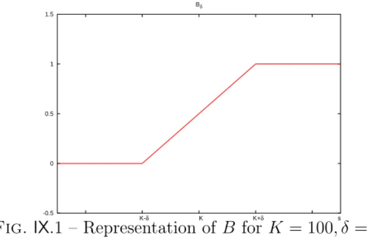 Fig. IX.1 – Representation of B for K = 100, δ = 20