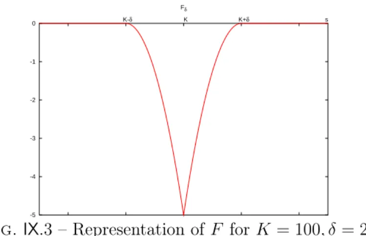 Fig. IX.3 – Representation of F for K = 100, δ = 20