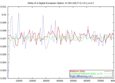 Fig. IX.6 – Delta of an European digital option using Malliavin calculus and finite Difference Method
