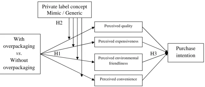 Figure 1. Conceptual model 