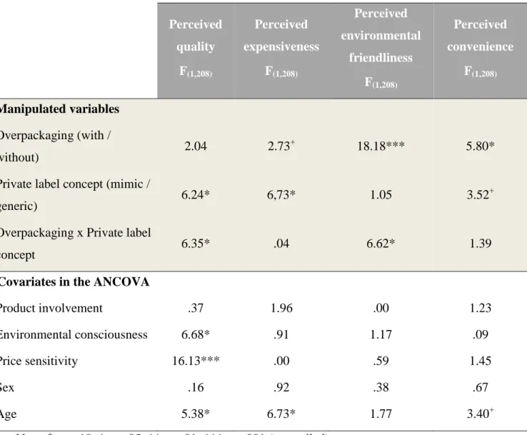 Table 1. ANCOVAS full results (F-ratios) 