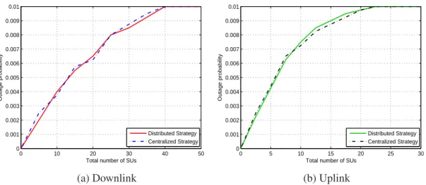 Figure 5.4 (a) depicts the sum SU’s capacity in the case of the distributed strategy for both downlink and uplink, and using R = 1000 meters and R p = 600 meters
