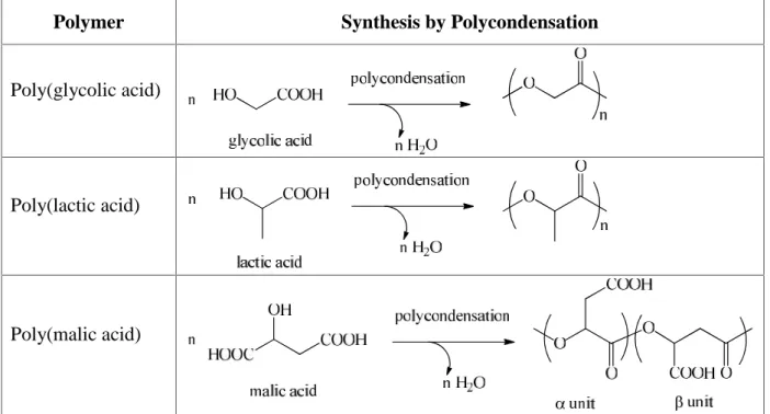 Figure  6. Chemical  structure  of  monomers  used  in  the  synthesis  of  different  hydrolysable polyesters by a polycondensation reaction.
