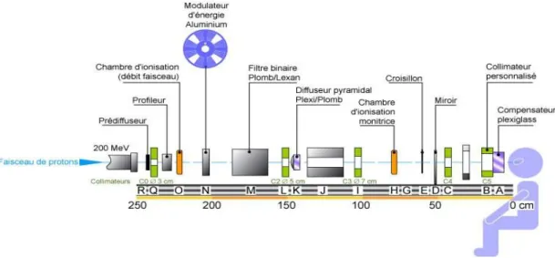Figure 4 : le compensateur, il  modifie la dose en profondeur. 