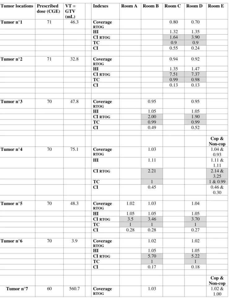 III – 2. Table : 