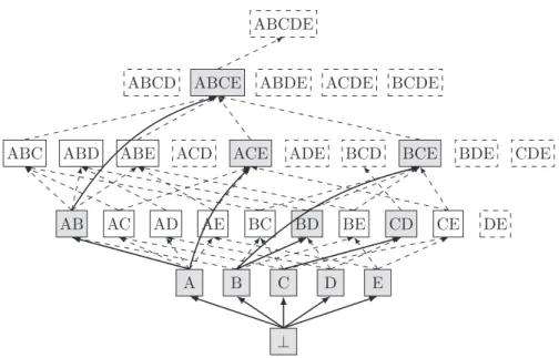 Figure 2.5: A DAG representation of a set F of patterns defined over a ground set E = {A, B, C, D, E}