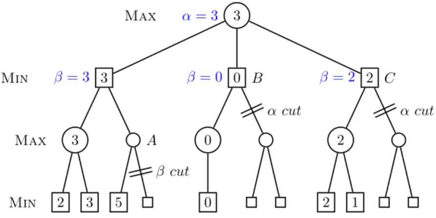 Figure 2.3: Alpha-beta cuts on a Minimax tree, nodes are states and edges are transitions, labeled with the values of positions at the bottom (max depth)