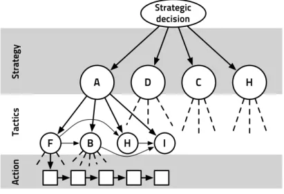 Figure 2.6: Abstract decision hierarchy in a video game. It is segmented in abstraction levels: