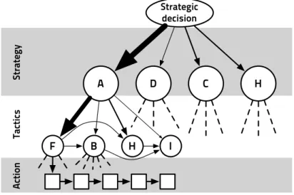 Figure 2.7: Vertical continuity in decision-making in a video game. There is a high vertical continuity between strategy and tactics as P([T t = F ront] | [S t = Attack], T t−1 , O 1:nt ) is much higher than other values for P(T t | S t , T t−1 , O t 1:n )