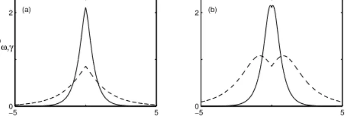 Figure 2.1 - ϕ ω,γ as a function of x for ω = 4 (solid line) and ω = 0.5 (dashed line)